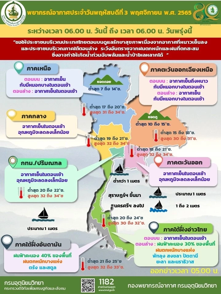 กรมอุตุฯ ประกาศฉบับสุดท้าย พายุนัลแก เตือน ปชช.ทางภาคใต้ฝนตกหนัก ช่วง 4-6 พ.ย.