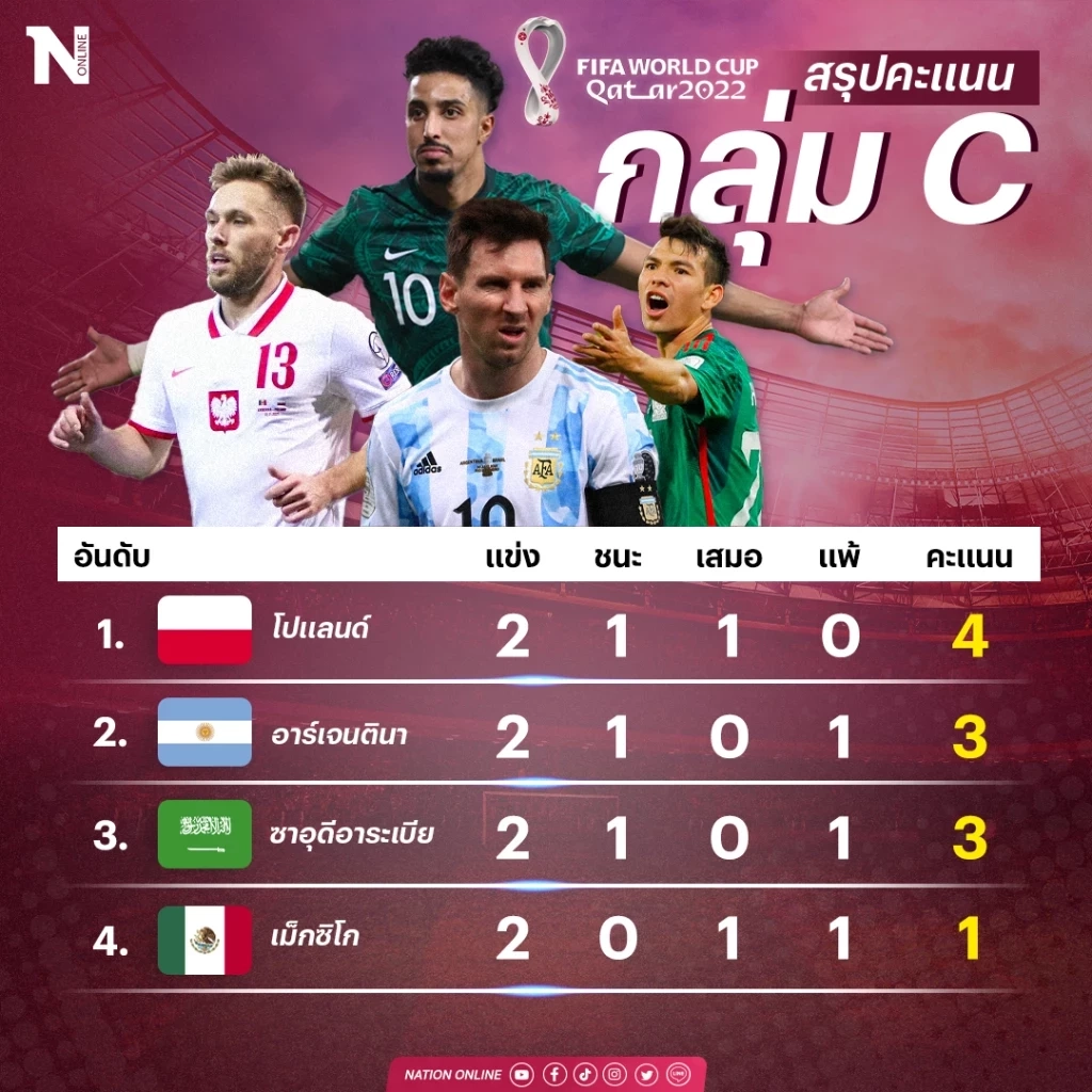 "ซาอุฯ-เม็กซิโก" ฟุตบอลโลก 02.00 น. เช็กสถิติ-ความพร้อม-ช่องถ่ายทอดสด