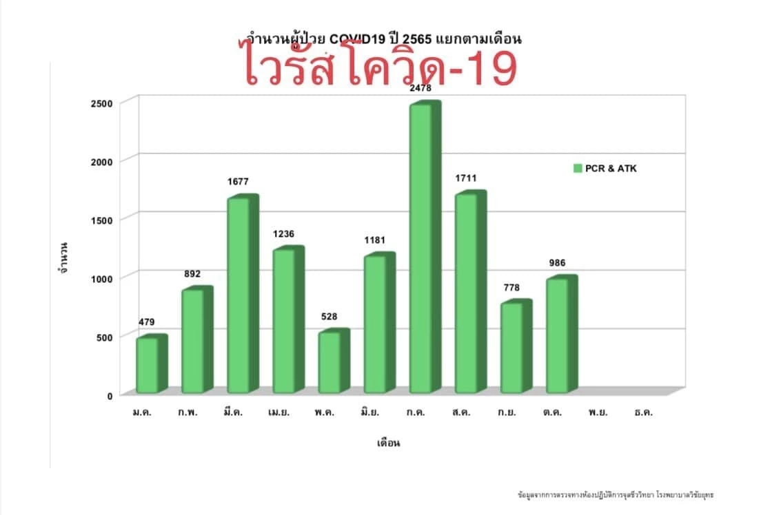 กราฟที่ 1