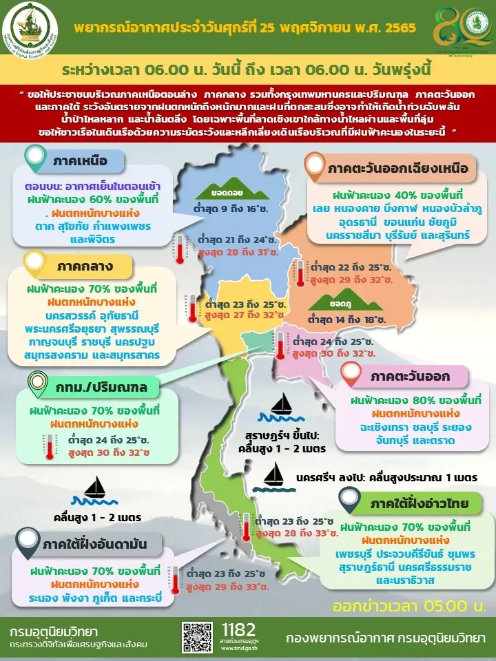 กรมอุตุฯ เตือนมรสุมพาดผ่าน "ฝนตกหนัก" 38 จังหวัด กทม.-ปริมณฑลอ่วม มีฝน 70%