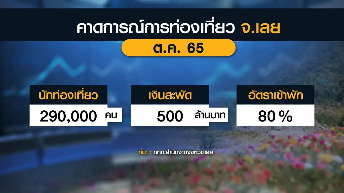 ททท. จังหวัดเลย หวังเงินสะพัดหน้าหนาว 1.7 พันล้าน