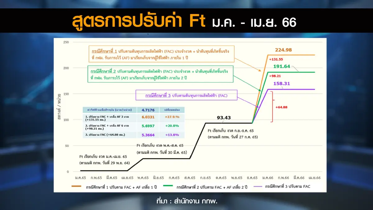 พลังงานคาดเดือน ธ.ค. กกพ.เคาะ 'ตรึง' ค่าไฟฟ้า