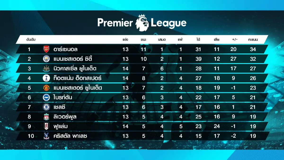 ฟอร์มยังแกร่ง อาร์เซนอล เชือด เชลซี 1-0 รั้งหัวตารางต่อไป