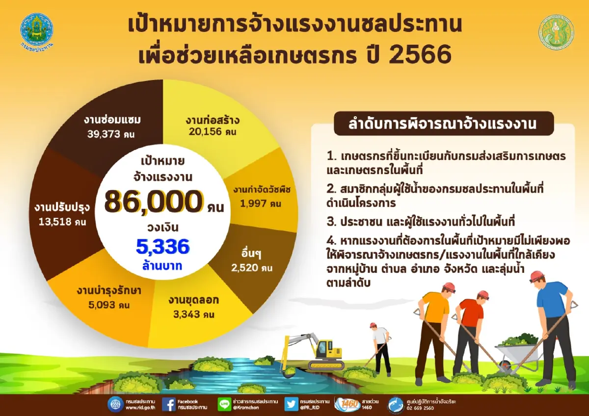 กระทรวงเกษตรและสหกรณ์ เปิดจ้างงาน 8.6 หมื่นคน