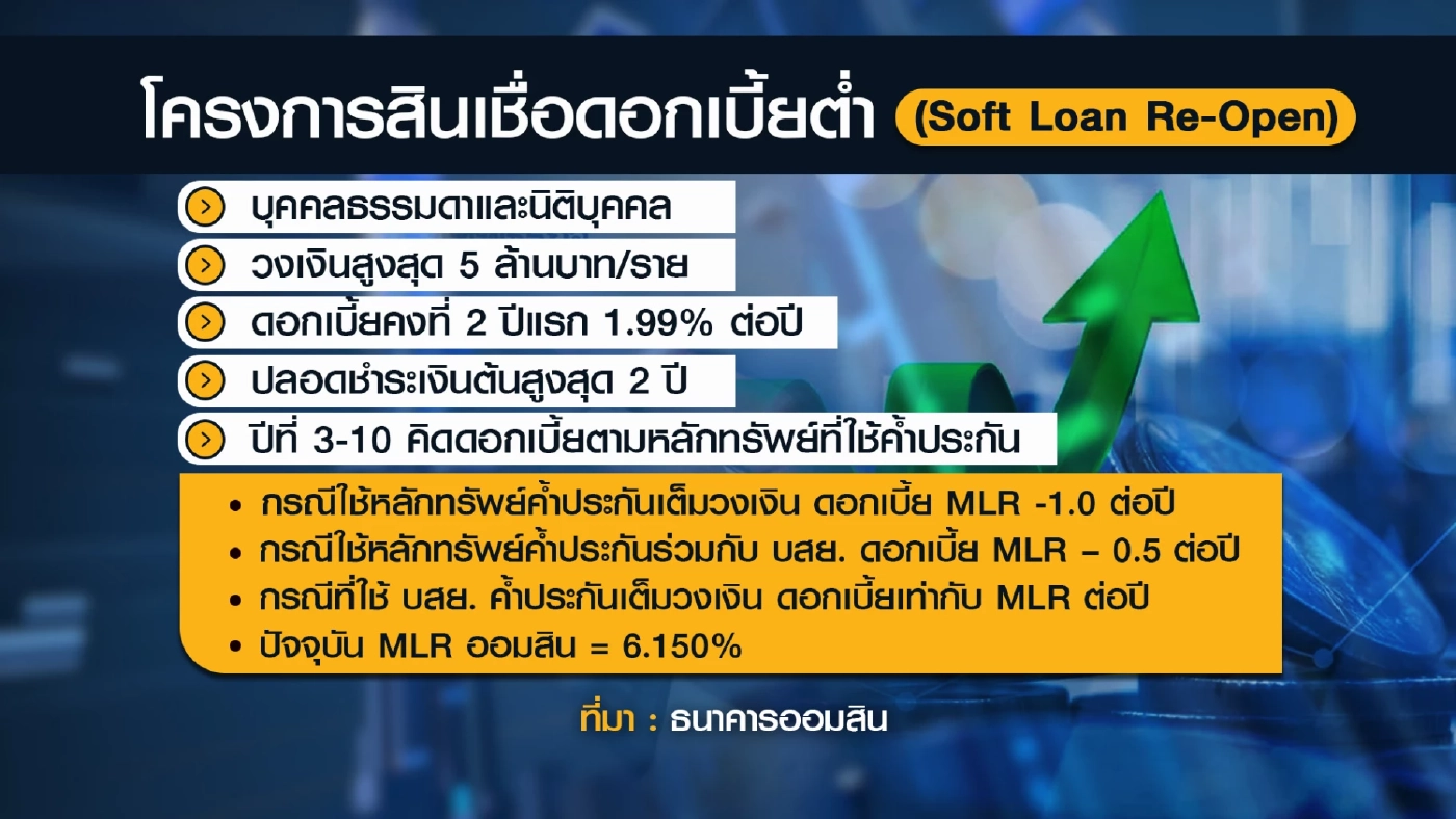 ออมสินขานรับ ลดเกณฑ์ 'ซอฟต์โลน' หนุนท่องเที่ยว