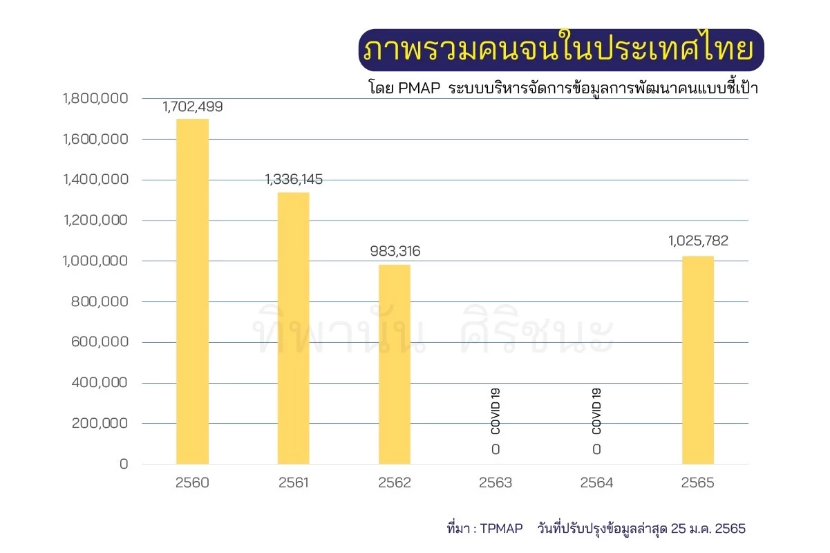 เตือน ผู้ลงทะเบียน"บัตรคนจน" รอบใหม่ไม่สมบูรณ์ รีบแก้ไขก่อนเสียสิทธิ์