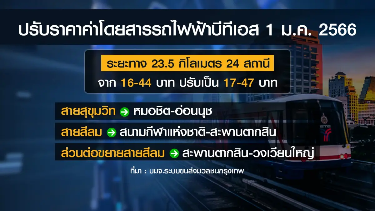บีทีเอสปรับค่าโดยสาร 17 - 47 บาท เริ่ม 1 ม.ค. 2566