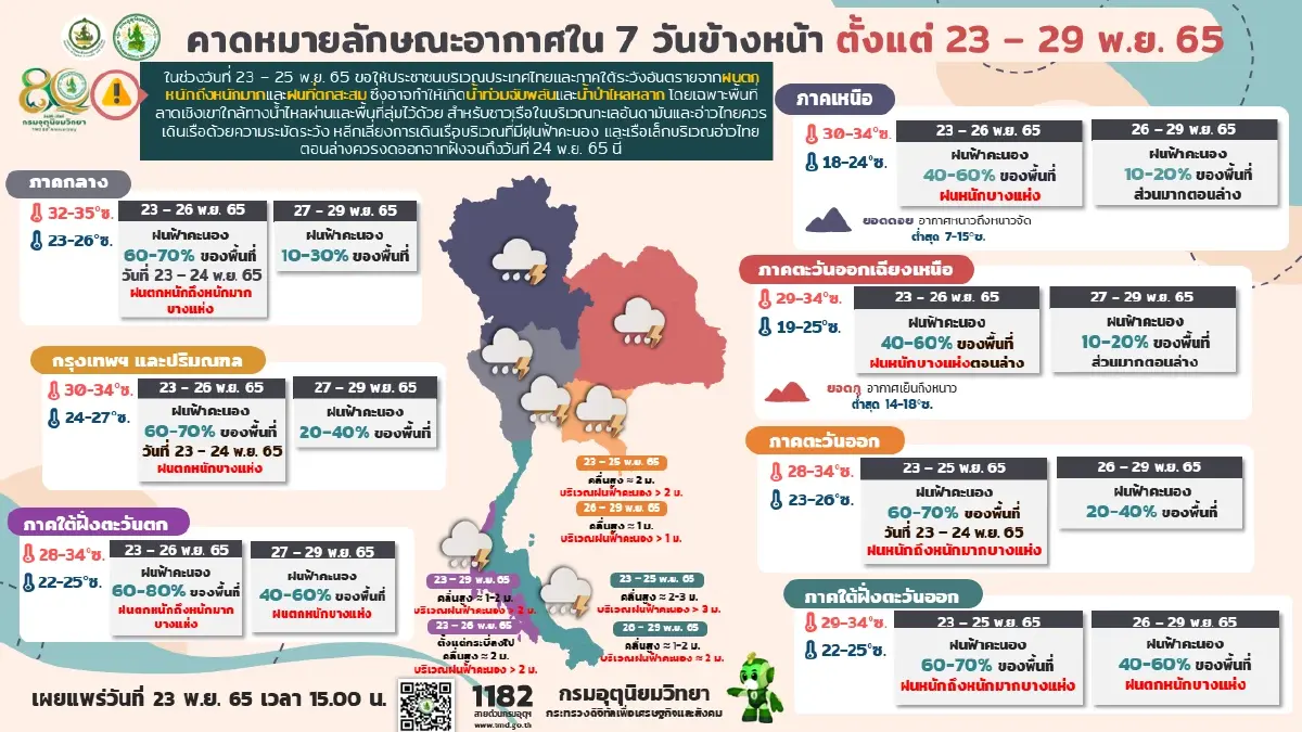 ประกาศฉบับที่ 14 เตือน “ฝนตกหนักถึงหนักมาก” เตรียมรับมือ-เสี่ยงน้ำท่วมฉับพลัน