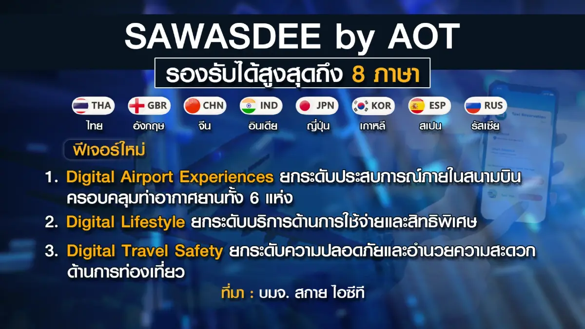 ทอท.คาดปีหน้าผู้โดยสาร 'ฟื้นตัว' 96 ล้านคน ฟื้นตัว 68%
