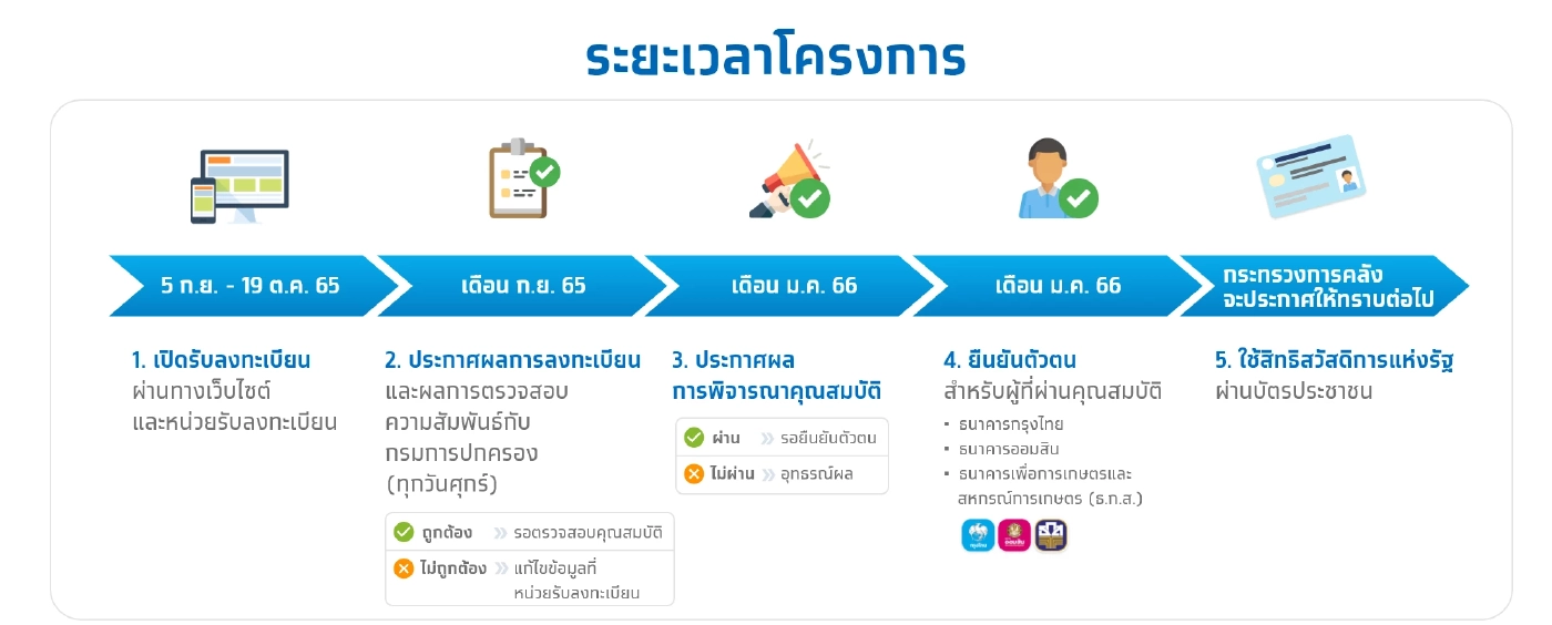 "บัตรคนจน" ลงทะเบียนใหม่ 22.29 ล้านราย รีบเช็กสถานะ หากไม่ผ่านต้องทำอย่างไร