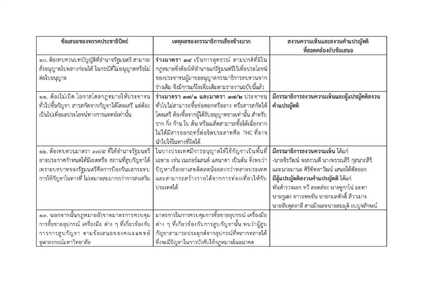 เดือดก่อนโหวต"ภูมิใจไทย"งัดเอกสารแฉ"ปชป."บิดเบือนข้อเสนอ"ร่างกม.กัญชา"