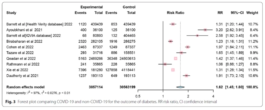 'หมอธีระ' เผยผลวิจัยประเทศจีน ชี้ชัดติดโควิดเสี่ยงโรคเบาหวาน