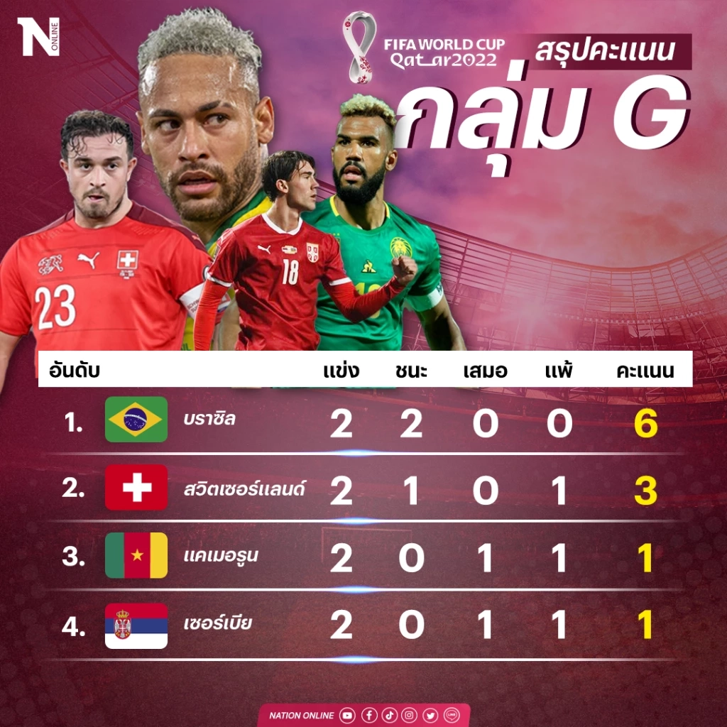 สรุปผลฟุตบอลโลก 2022 "โปรตุเกส, บราซิล" คว้าชัย "เกาหลีใต้" ลุ้นหนักนัดสุดท้าย