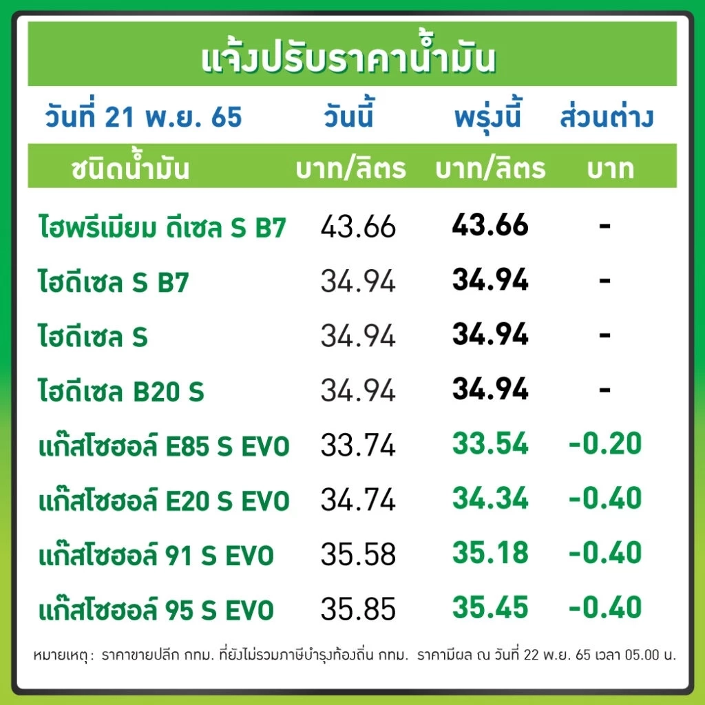 ราคาน้ำมันพรุ่งนี้ เบนซิน โซฮอล์ ลด 40 สตางค์ ยกเว้น E85 ลด 20 สตางค์