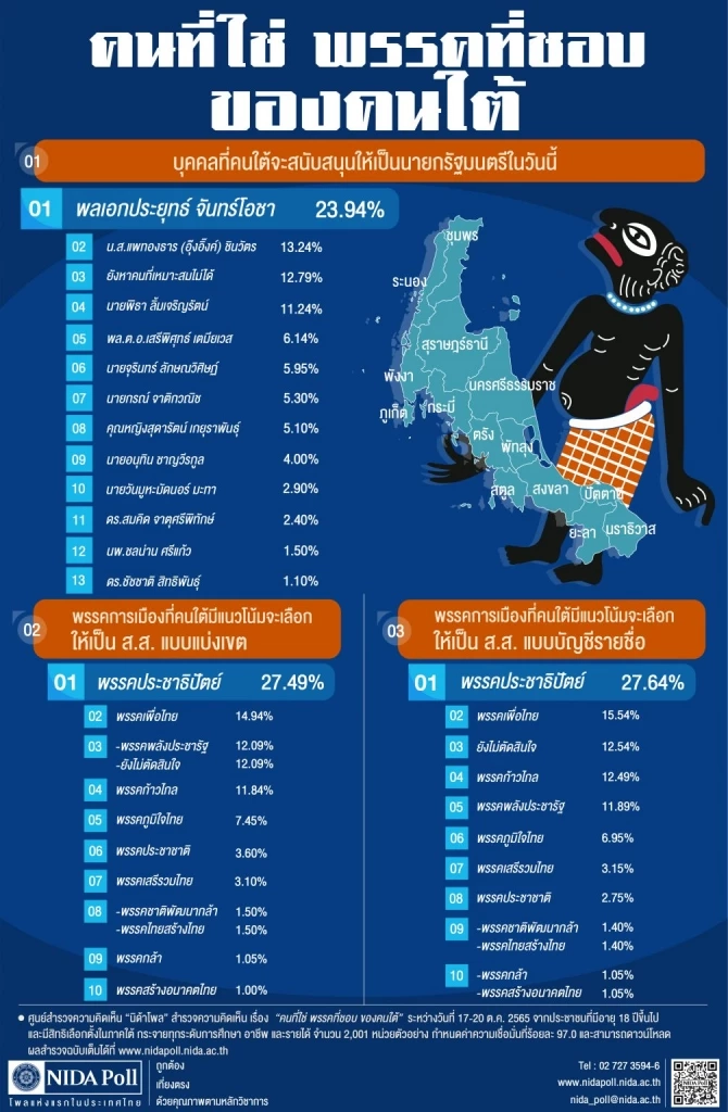 ผลสำรวจนิด้าโพล เมื่อวันที่ 25 ต.ค.65 