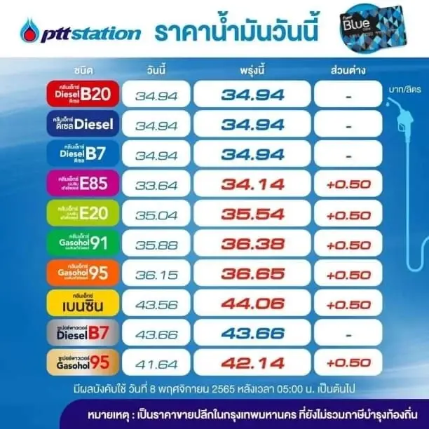 โออาร์-บางจาก ประกาศปรับขึ้นราคาน้ำมัน กลุ่มเบนซิน-แก๊สโซฮอล์ 50 สตางค์/ลิตร