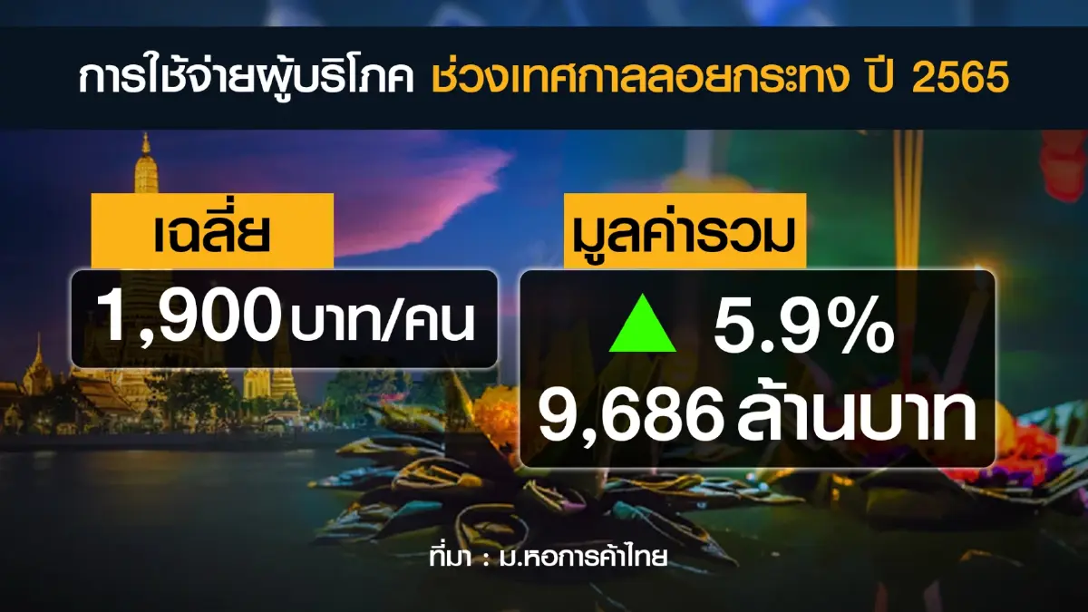 ภาคการท่องเที่ยว-ส่งออก หนุนจีดีพีปีนี้โต 3-3.5%
