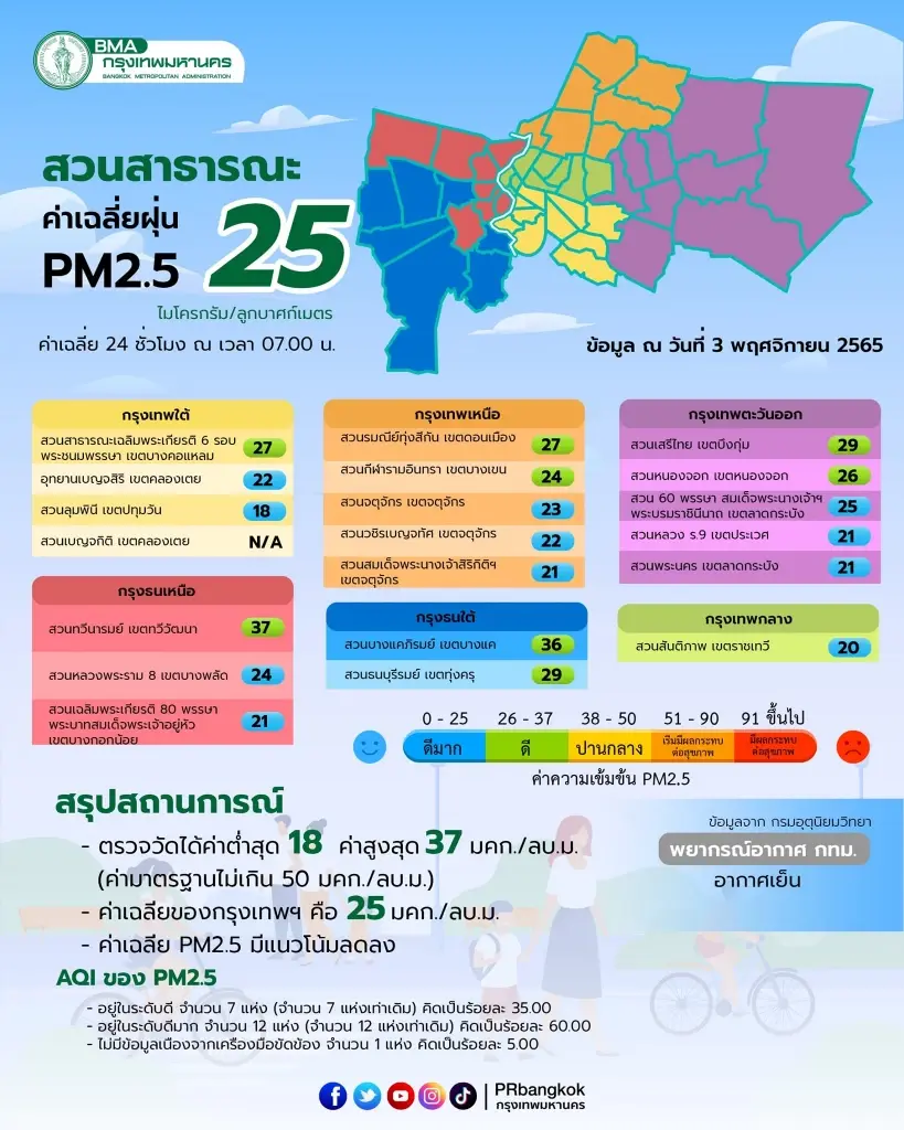 ค่าPM2.5 ในกทม.วันนี้ ฝุ่นพิษแนวโน้มสูงขึ้น เฝ้าระวัง 17 พื้นที่