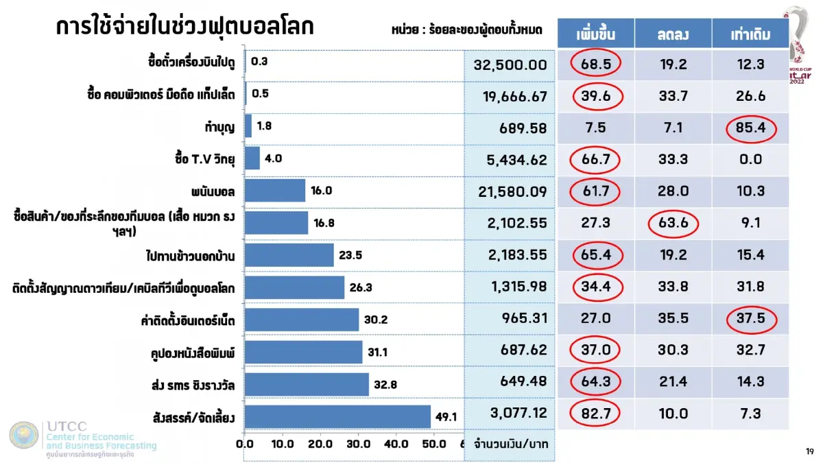 หอการค้าฯคาดบอลโลกเงินสะพัด 1.8 หมื่นล้าน