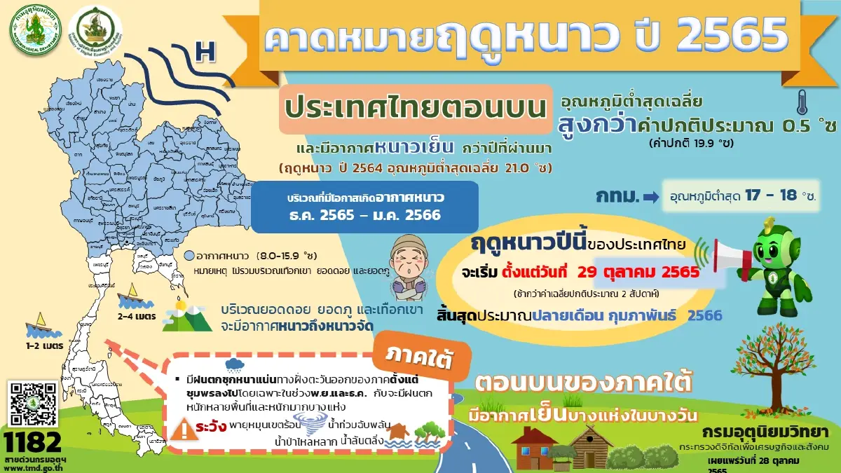 กรมอุตุฯ เผย ภาคกลางมีอากาศเย็นในตอนเช้า ลมแรง ขณะที่อุณหภูมิต่ำสุด 21 องศา