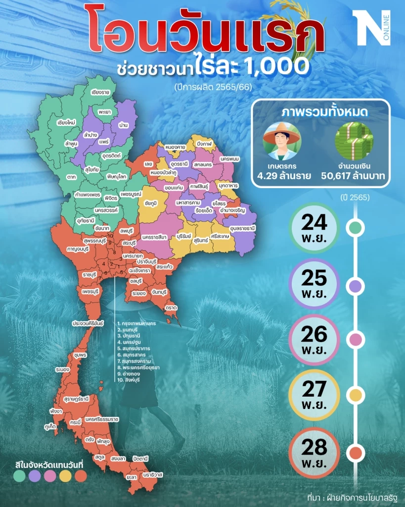 รอรับได้เลย!โอนเงินวันแรก ช่วยเหลือชาวนาไร่ละ 1,000 ใน 14 จ. ภาคเหนือ