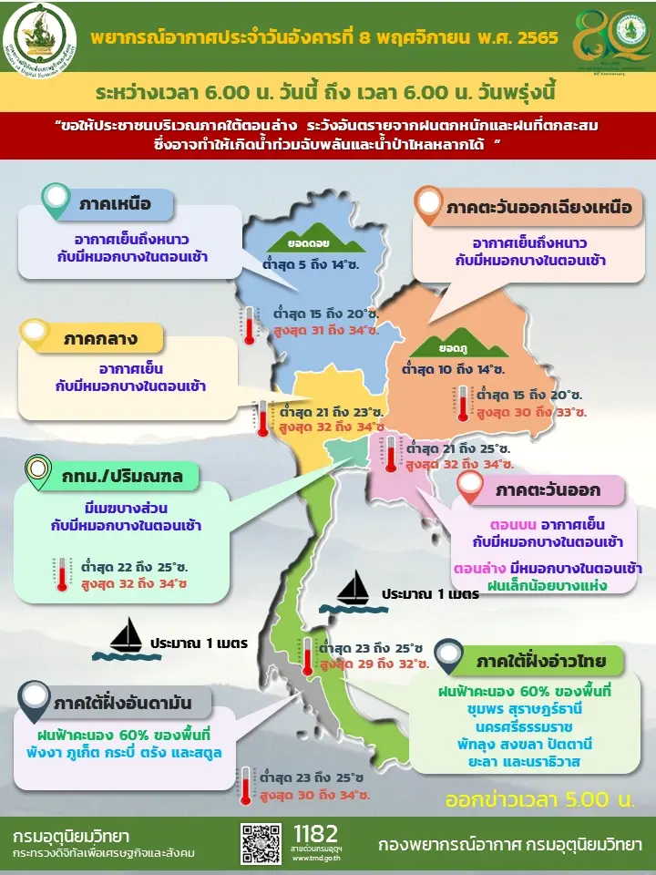 กรมอุตุฯ เตือนเสี่ยง "ฝนตกหนัก" 13 จังหวัด อิทธิพลร่องมรสุม กทม.มีหมอกบาง
