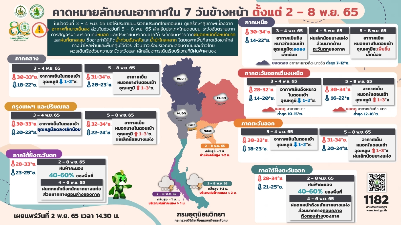 พยากรณ์อากาศ 7 วันข้างหน้า อีสานยอดภูอากาศหนาว อุณหภูมิต่ำสุด 10 องศาเซลเซียส