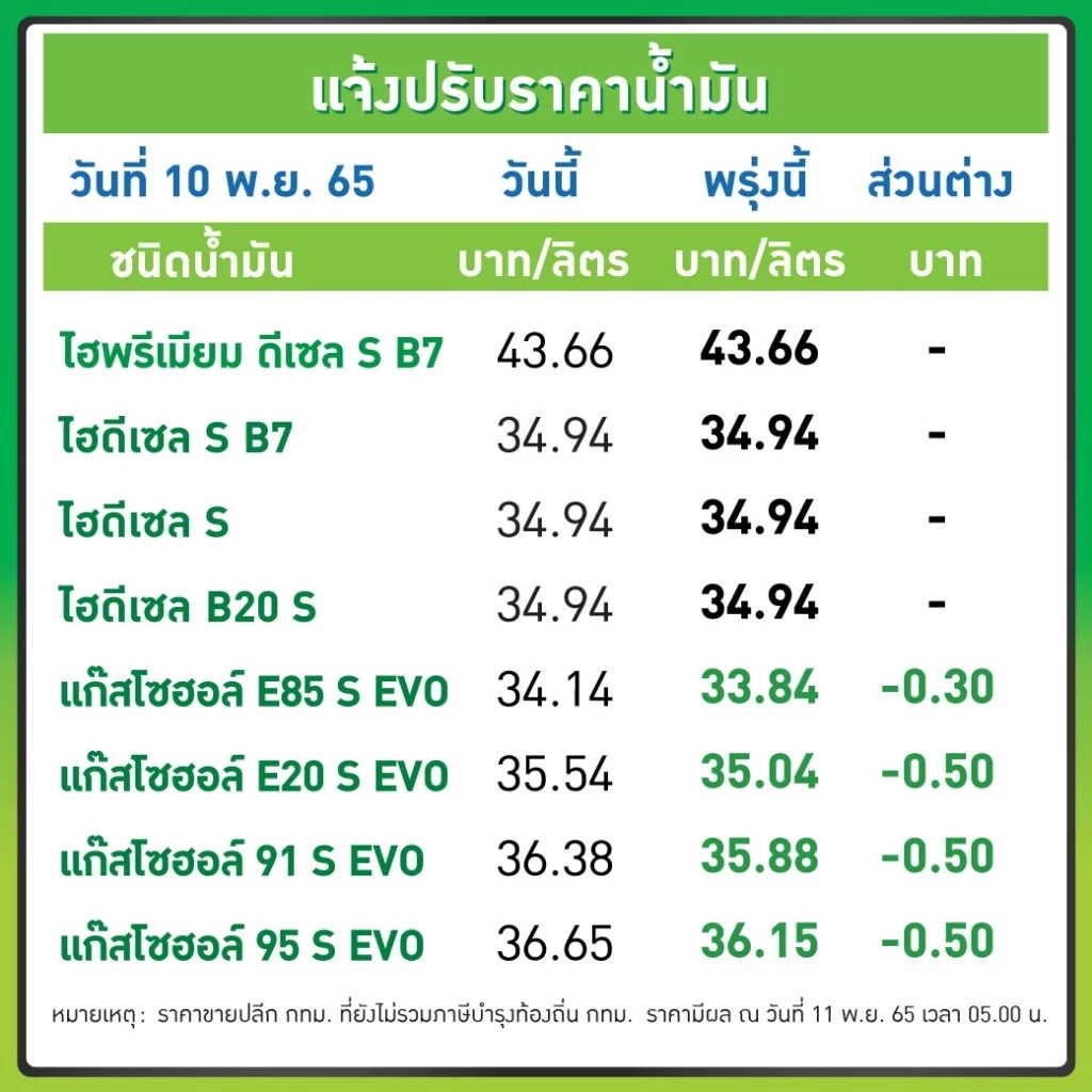 พรุ่งนี้น้ำมันลง! ปรับลด "ราคาน้ำมัน" เบนซิน - แก๊สโซฮอล์ 30 - 50 สตางค์/ลิตร