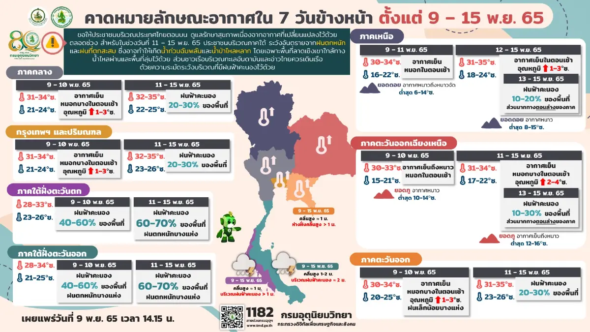กรมอุตุฯ เตือนอากาศเปลี่ยนแปลง อากาศเย็นถึงหนาว ภาคใต้ฝนหนักบางพื้นที่