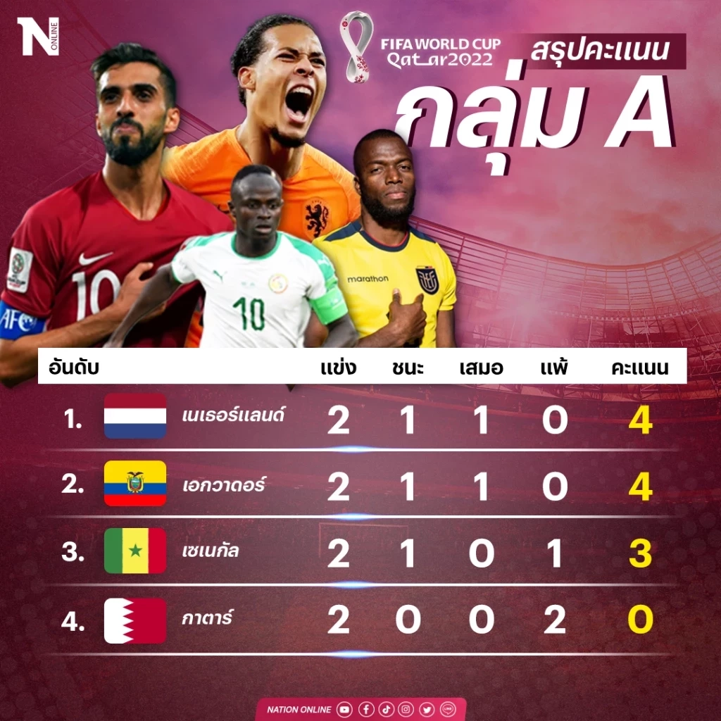 ตารางคะแนน กลุ่ม A