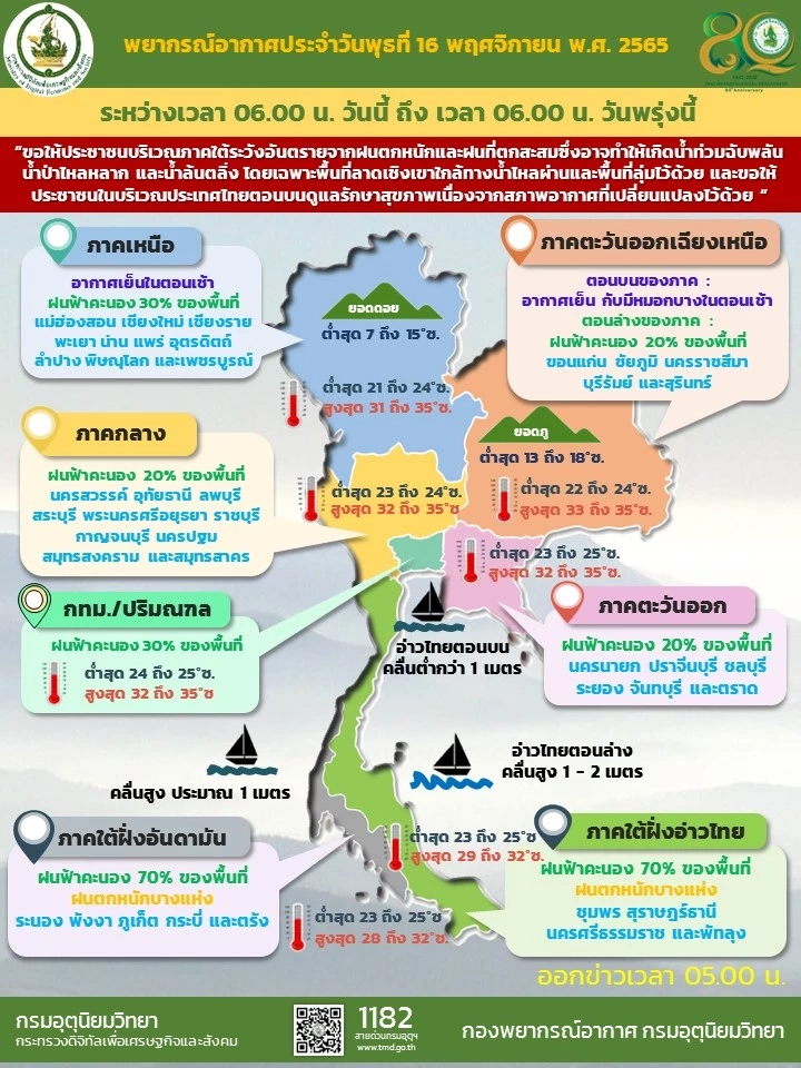 อุตุนิยมวิทยา เตือน 3 ภาค มีฝนฟ้าคะนอง