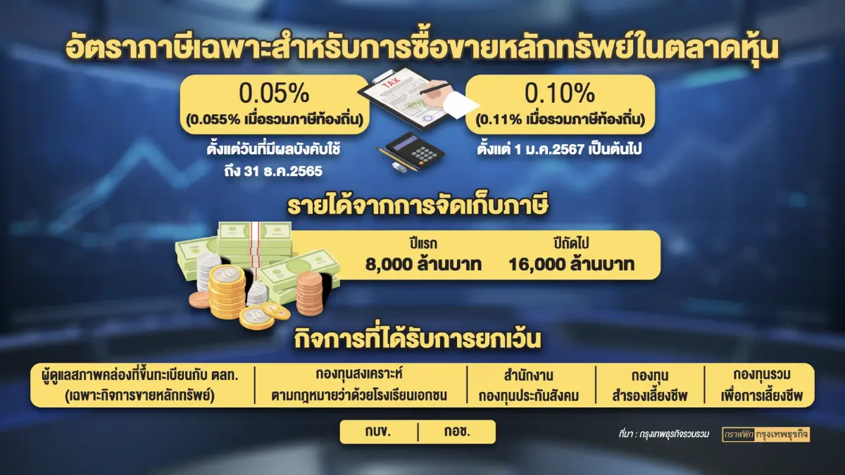 กระทรวงการคลังยันภาษี 'ขายหุ้น' ลดเหลื่อมล้ำ