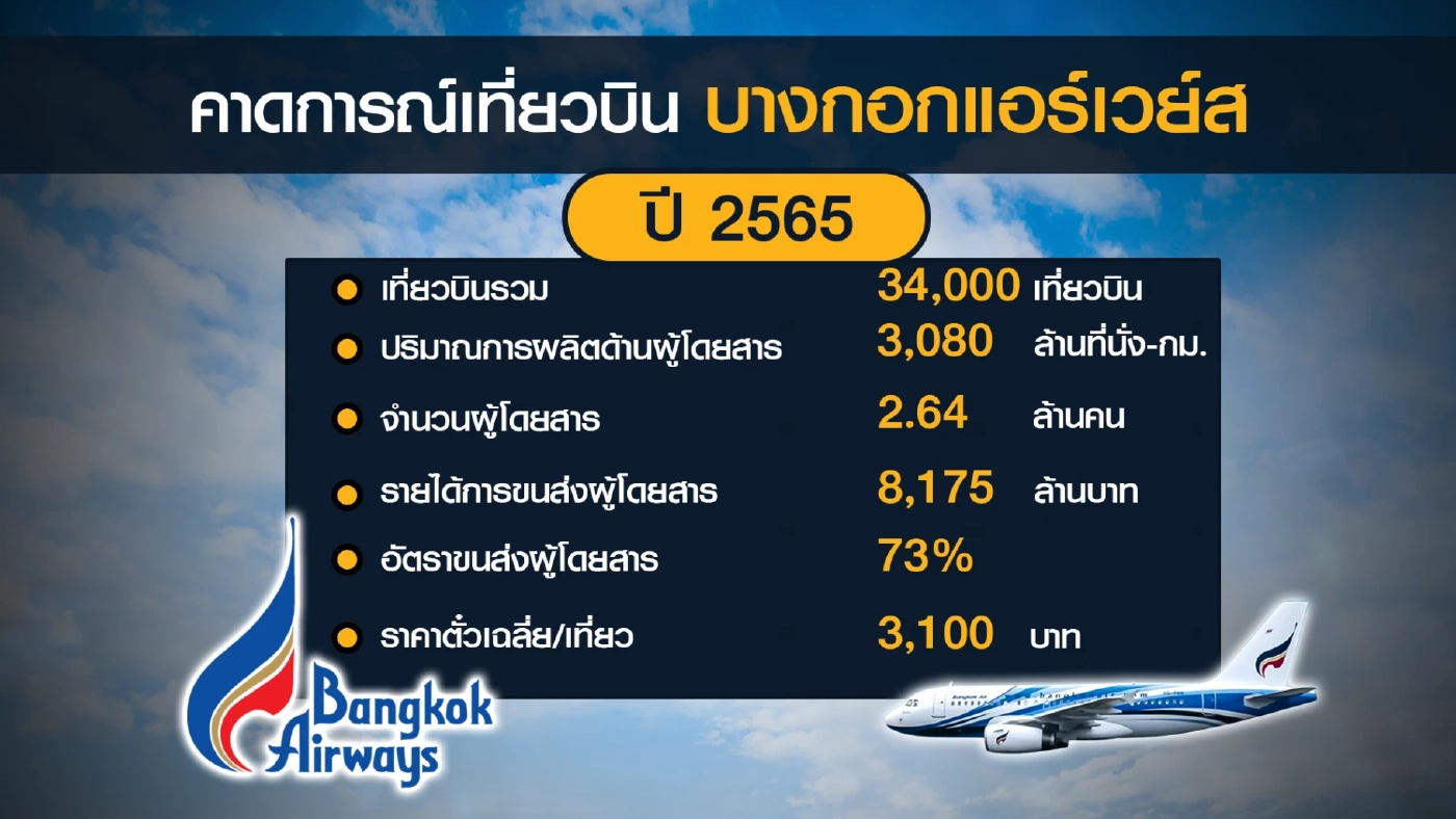 'บางกอกแอร์เวย์ส' เบรกเปิดเส้นทางบิน 'หาดใหญ่-เบตง'