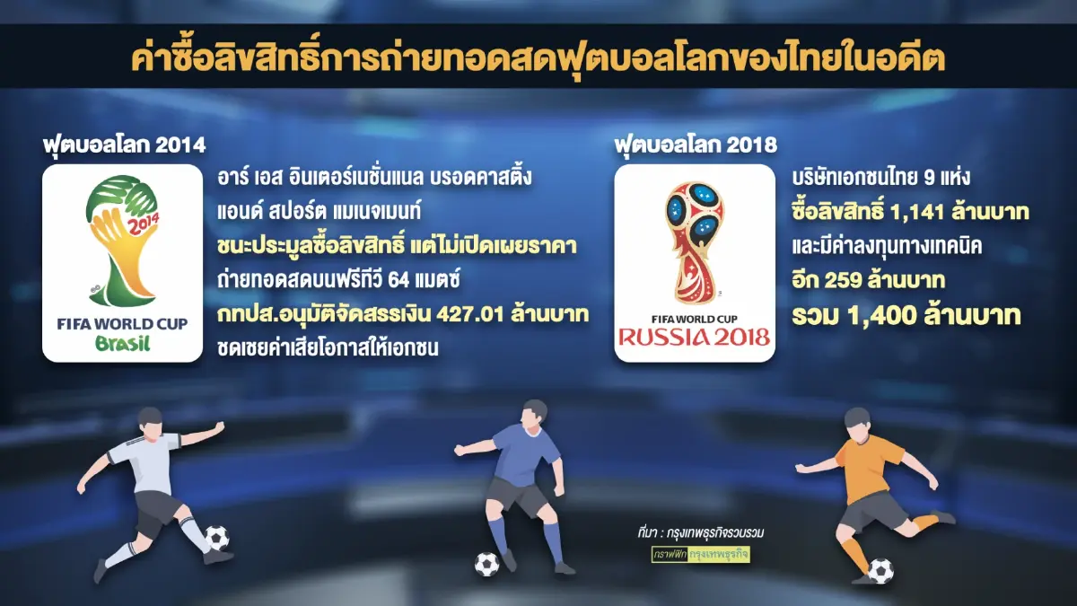 กกท.เร่งหาเงินพันล้านโปะค่าลิขสิทธิ์บอลโลก2022