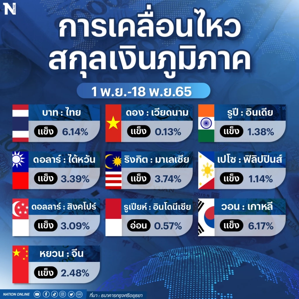 เงินบาทแข็งโป๊ก ! รั้งอันดับ 2 ในภูมิภาค เกิดจากสาเหตุอะไร