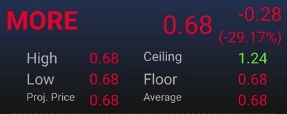 หุ้น MORE ร่วงต่อ ! ติดฟลอร์เป็นวันที่ 2