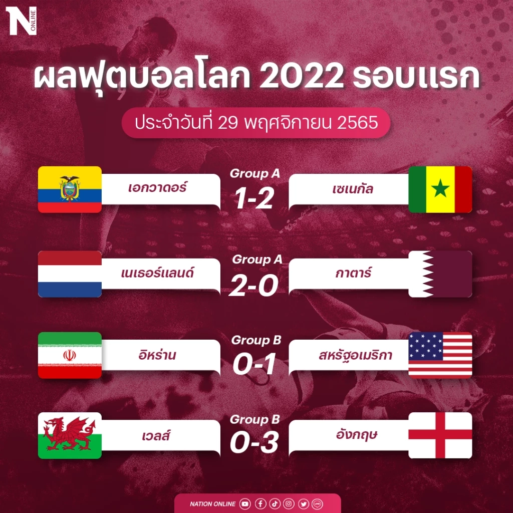 สรุปผลฟุตบอลโลก 2022 "อังกฤษ,ดัตช์" ลิ่วน็อกเอาต์