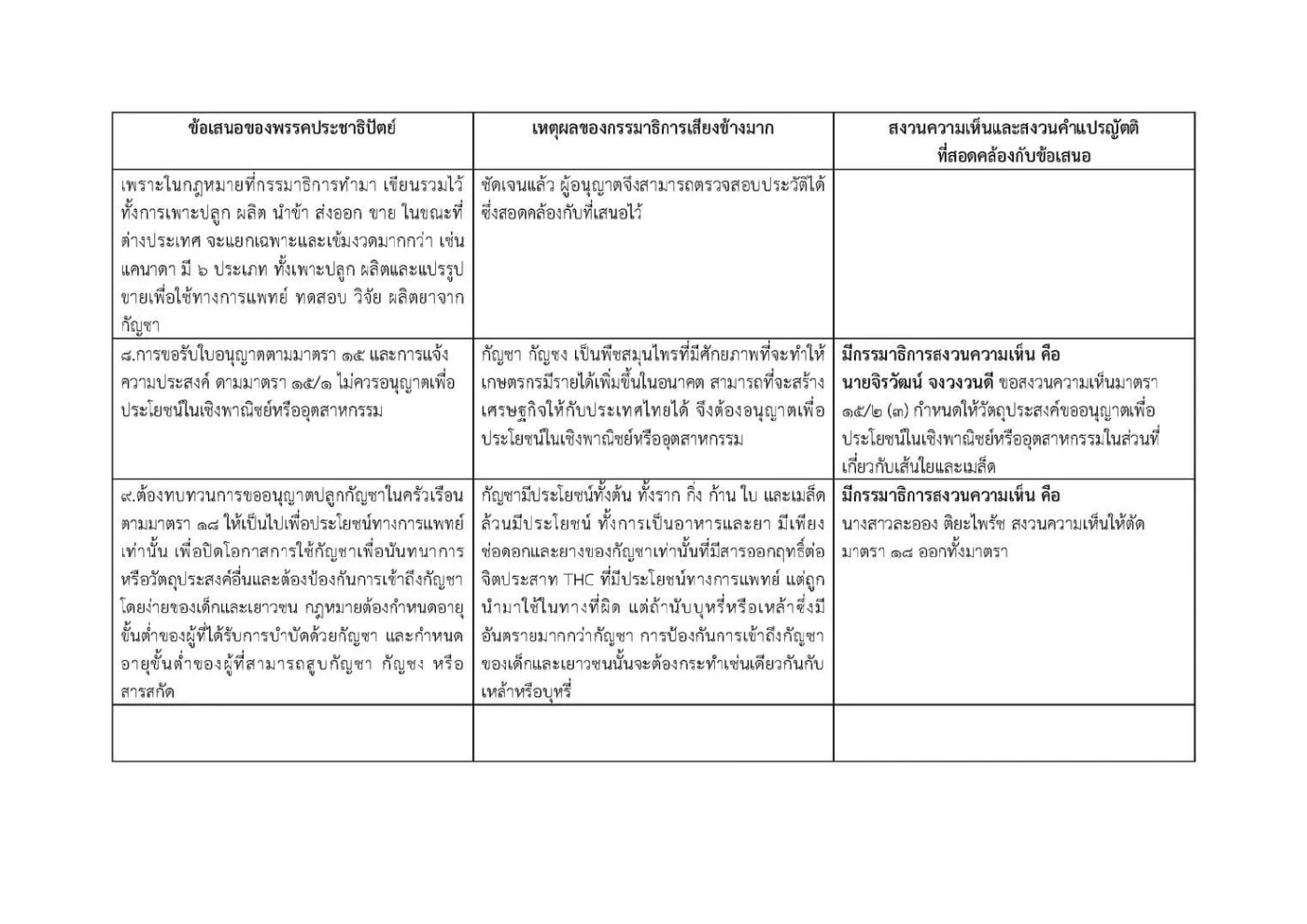 เดือดก่อนโหวต"ภูมิใจไทย"งัดเอกสารแฉ"ปชป."บิดเบือนข้อเสนอ"ร่างกม.กัญชา"