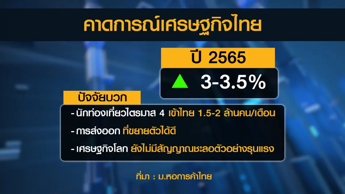 ภาคการท่องเที่ยว-ส่งออก หนุนจีดีพีปีนี้โต 3-3.5%