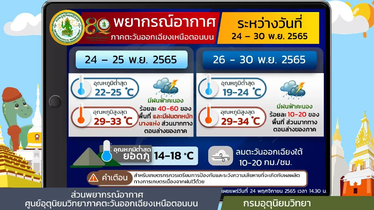 ประกาศฉบับที่ 14 เตือน “ฝนตกหนักถึงหนักมาก” เตรียมรับมือ-เสี่ยงน้ำท่วมฉับพลัน