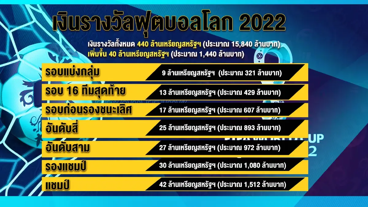 เปิดตัวเลขเงินรางวัลบอลโลกกาตาร์ 2022