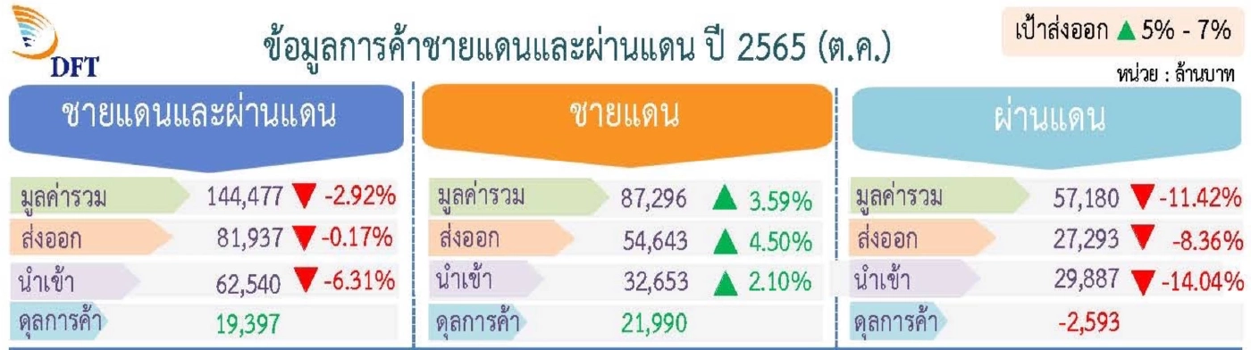 ก.พาณิชย์ มั่นใจการค้าชายแดนปีนี้ โตได้ 5% แม้เดือนยอด ต.ค. ลดลง 2.92%