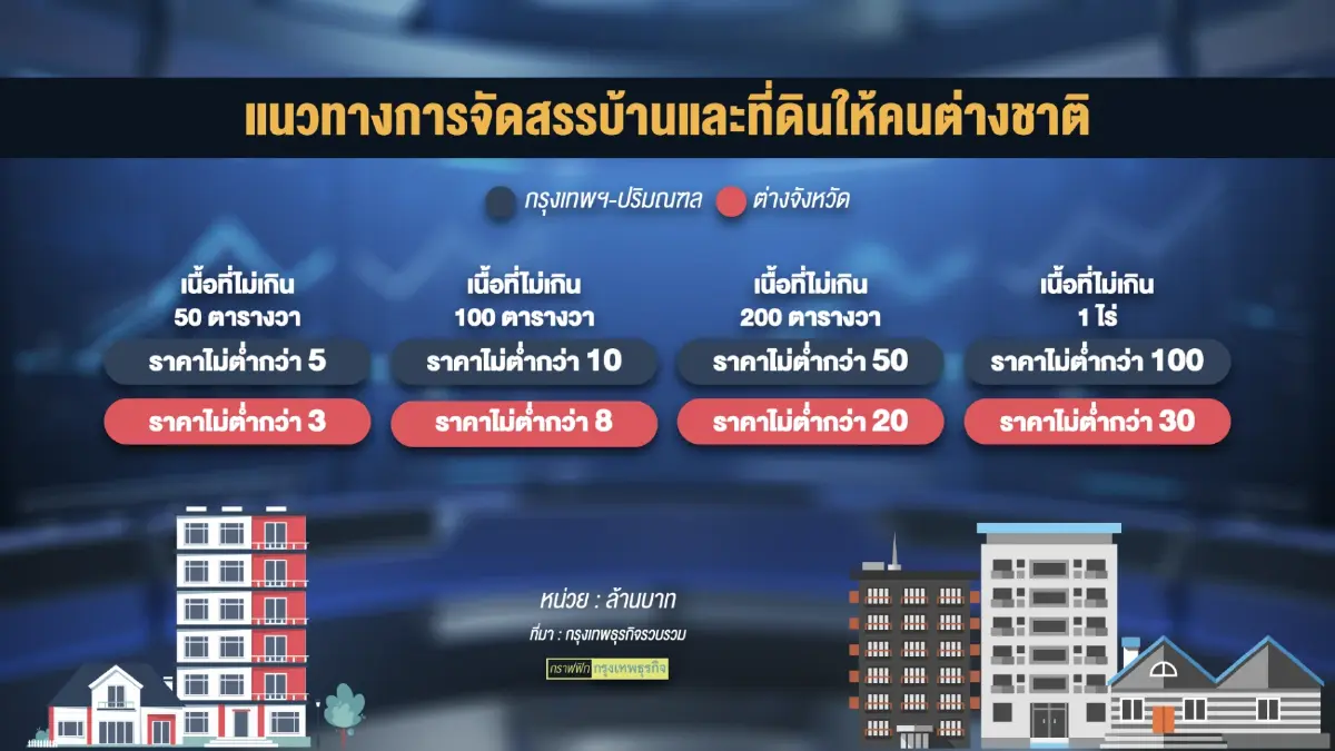 สมาคมอสังหาฯ ชงรัฐวางเกณฑ์ต่างชาติซื้อที่ดิน
