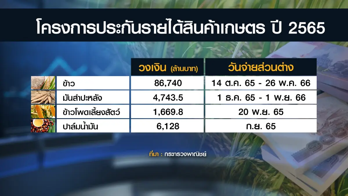 'จุรินทร์' ชง ครม.ประกันรายได้ 4 สินค้าการเกษตร
