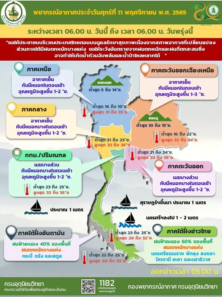 พยากรณ์อากาศวันนี้ 11 พ.ย.65