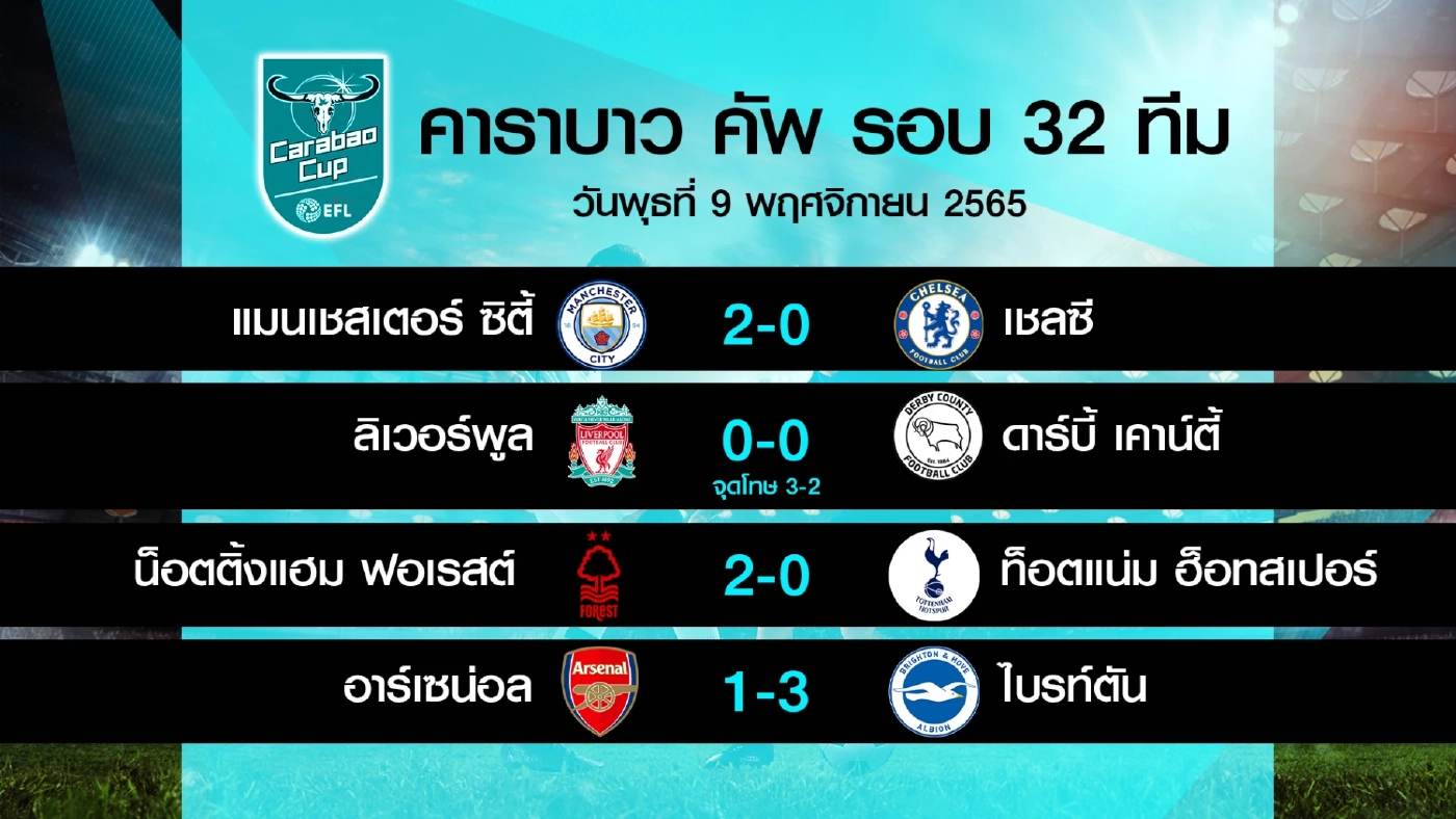 ลิเวอร์พูล หืดจับดวลจุดโทษชนะ ดาร์บี้ เคาน์ตี้ คาราบาว คัพ รอบ 3 