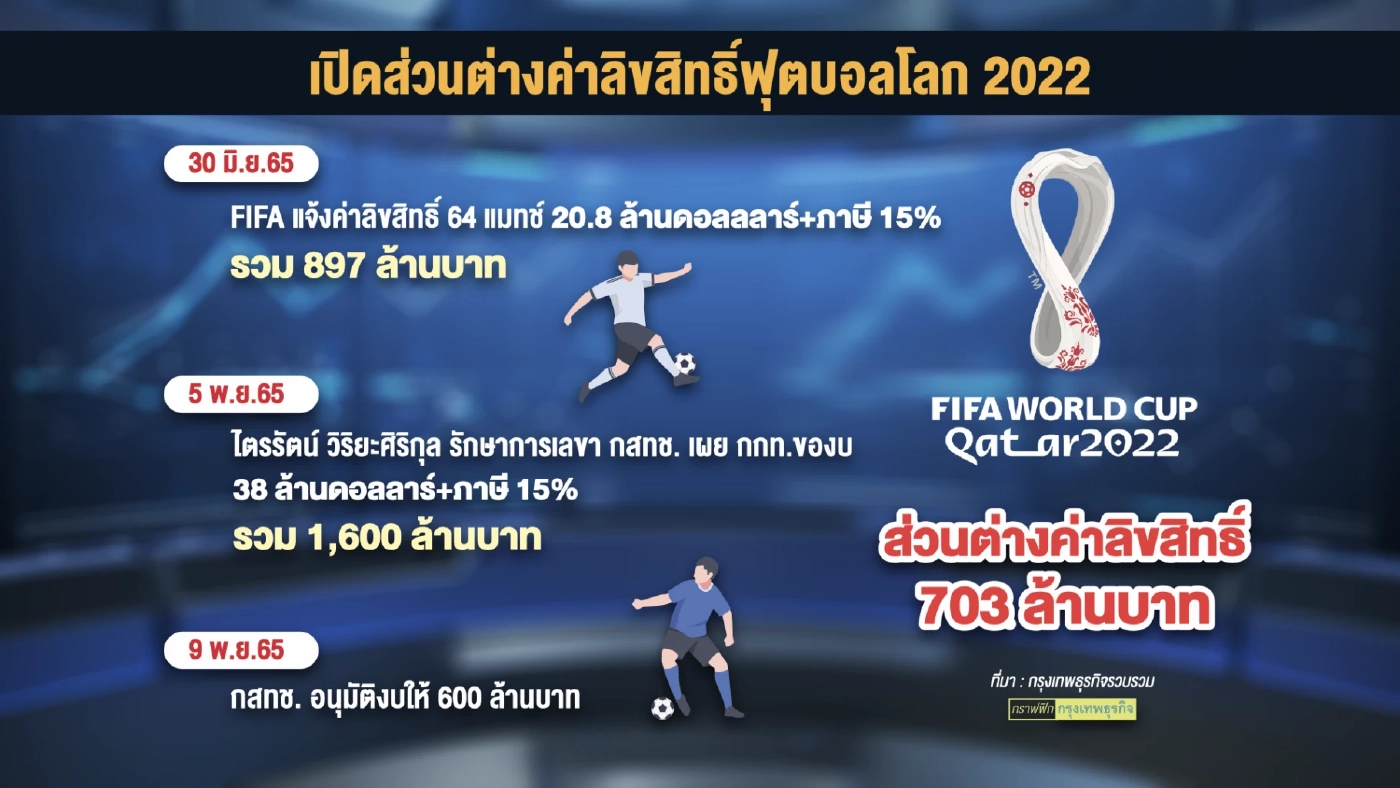 มติบอร์ด กสทช. 4:2 จ่าย 600 ล้านซื้อสิทธิ์บอลโลก