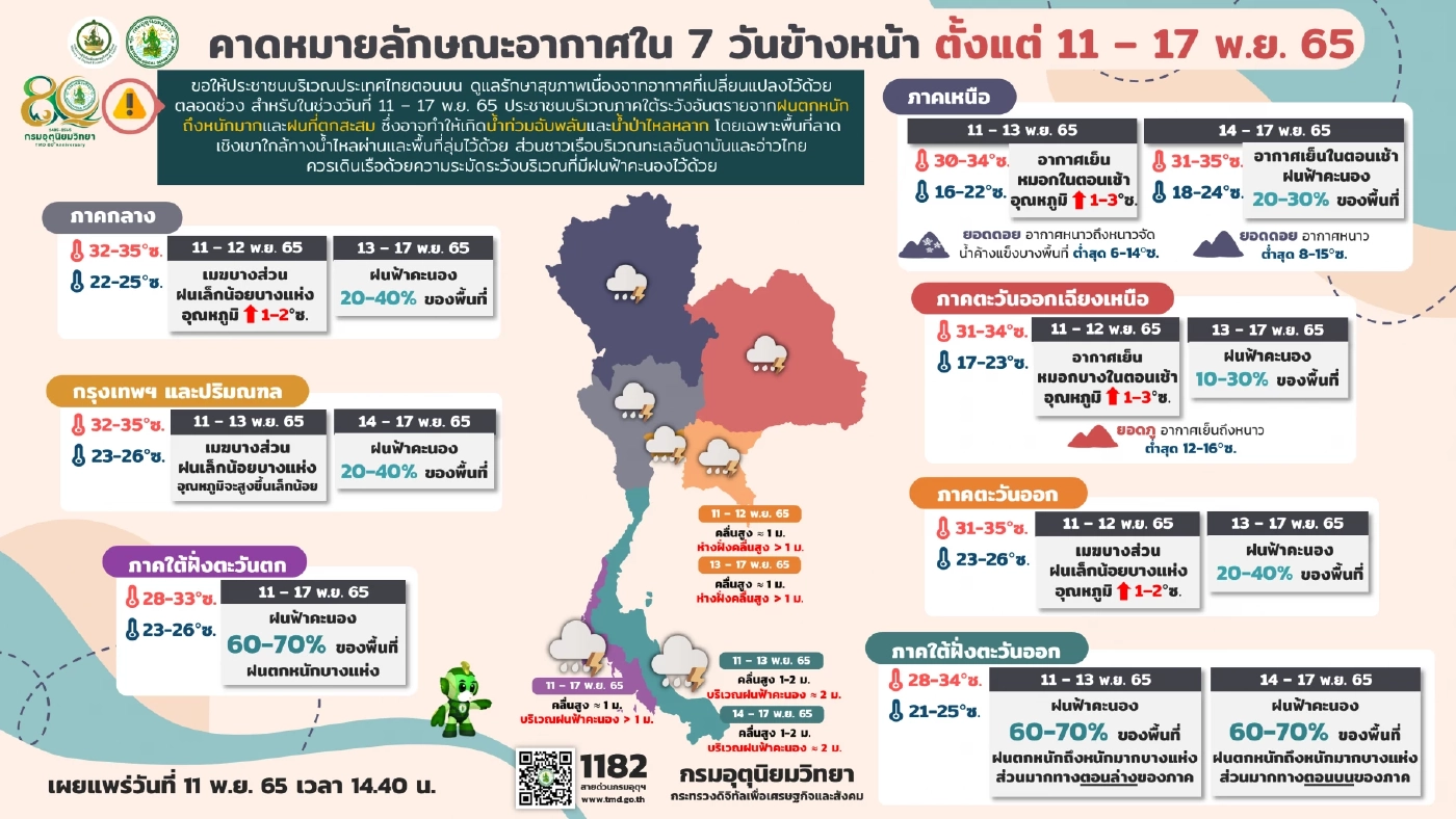 พยากรณ์อากาศทั่วประเทศ วันที่ 11-17 พ.ย. 2565