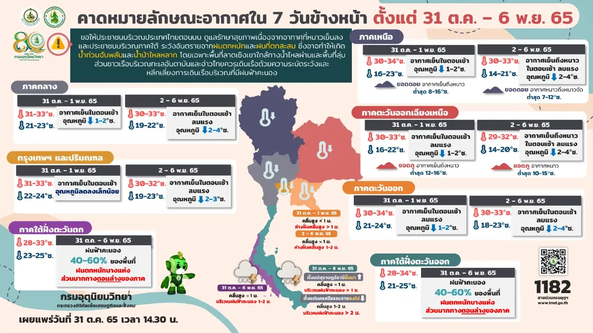 กรมอุตุฯ เผย ภาคกลางมีอากาศเย็นในตอนเช้า ลมแรง ขณะที่อุณหภูมิต่ำสุด 21 องศา