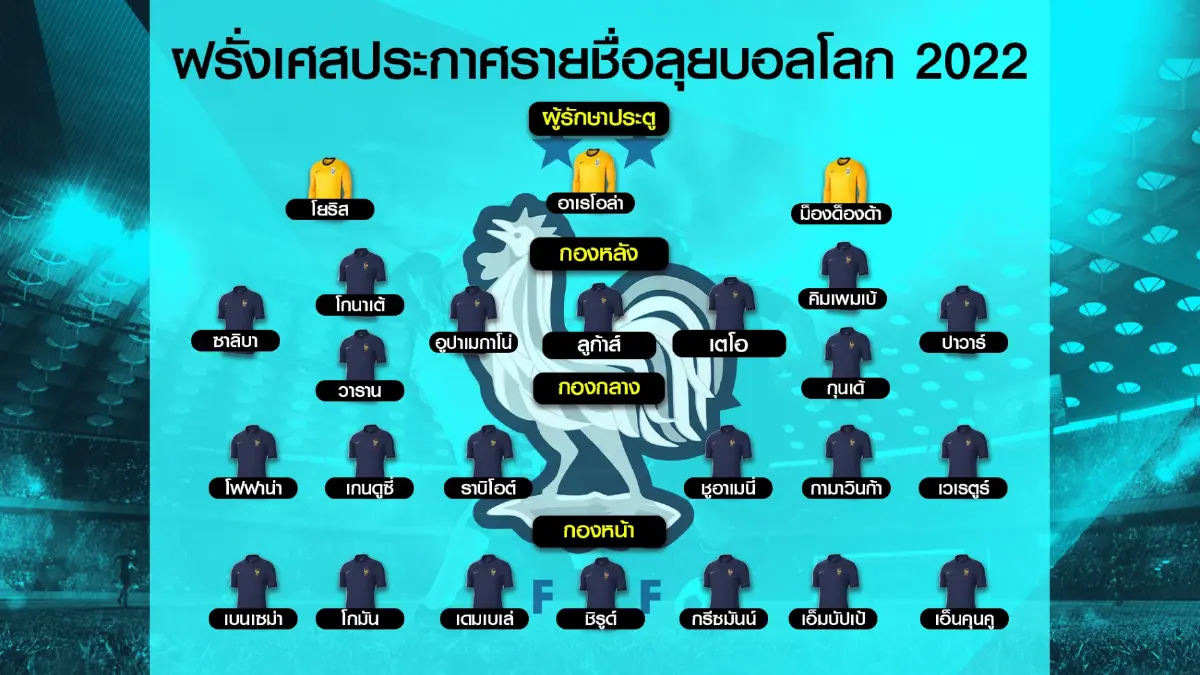 ฝรั่งเศส ประกาศ 25 ขุนพลลุยบอลโลกกาตาร์ 2022